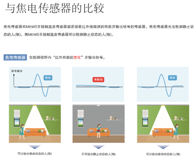 “打工是不可能打工的”智能家居傳感器您選對了嗎？