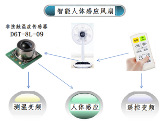 夏天太熱怎么過(guò)？用人體感應(yīng)智能溫控風(fēng)扇就對(duì)了