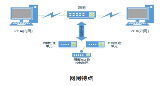 歐姆龍信號繼電器G6KU-2F-Y-TR DC4.5在安全隔離與信息交換系統(tǒng)應用案例