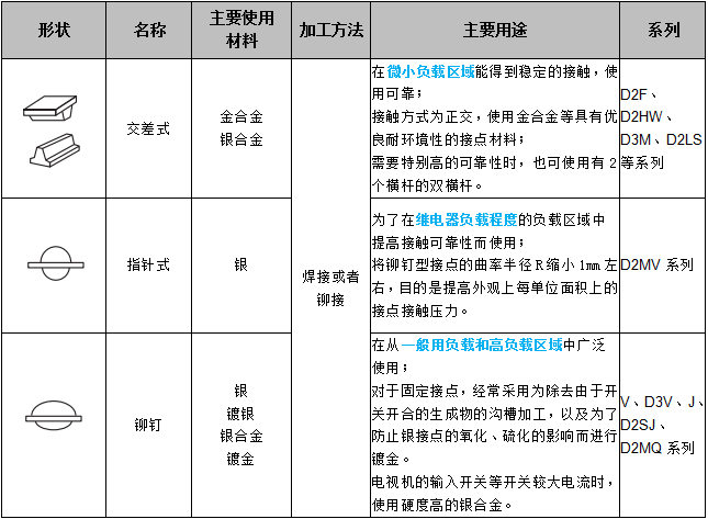 關(guān)于歐姆龍微動(dòng)開關(guān)接點(diǎn)結(jié)構(gòu)，你了解多少？