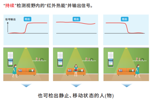 OMRON非接觸式傳感器應(yīng)用在智慧廁所可檢測人體靜止狀態(tài)嗎？